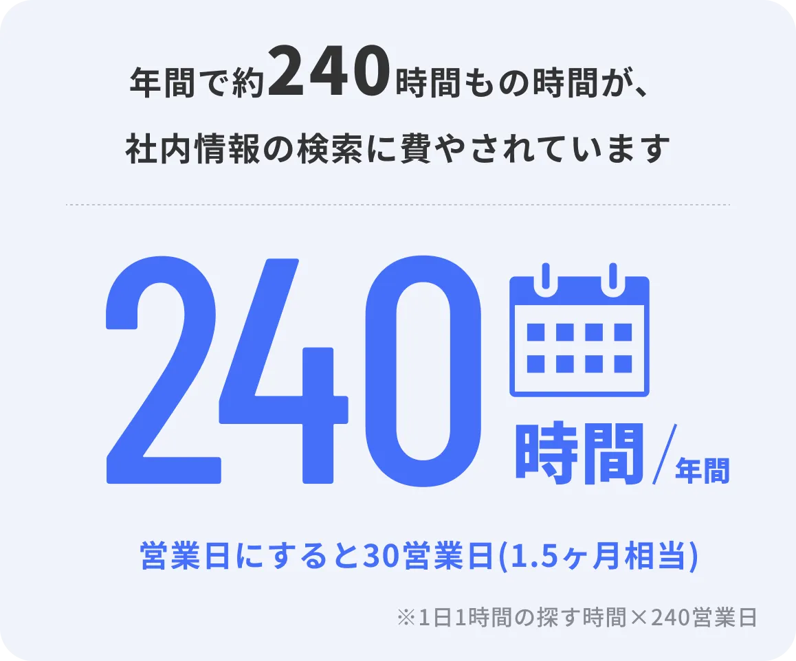 年間で約240時間もの時間が、社内情報の検索に費やされています