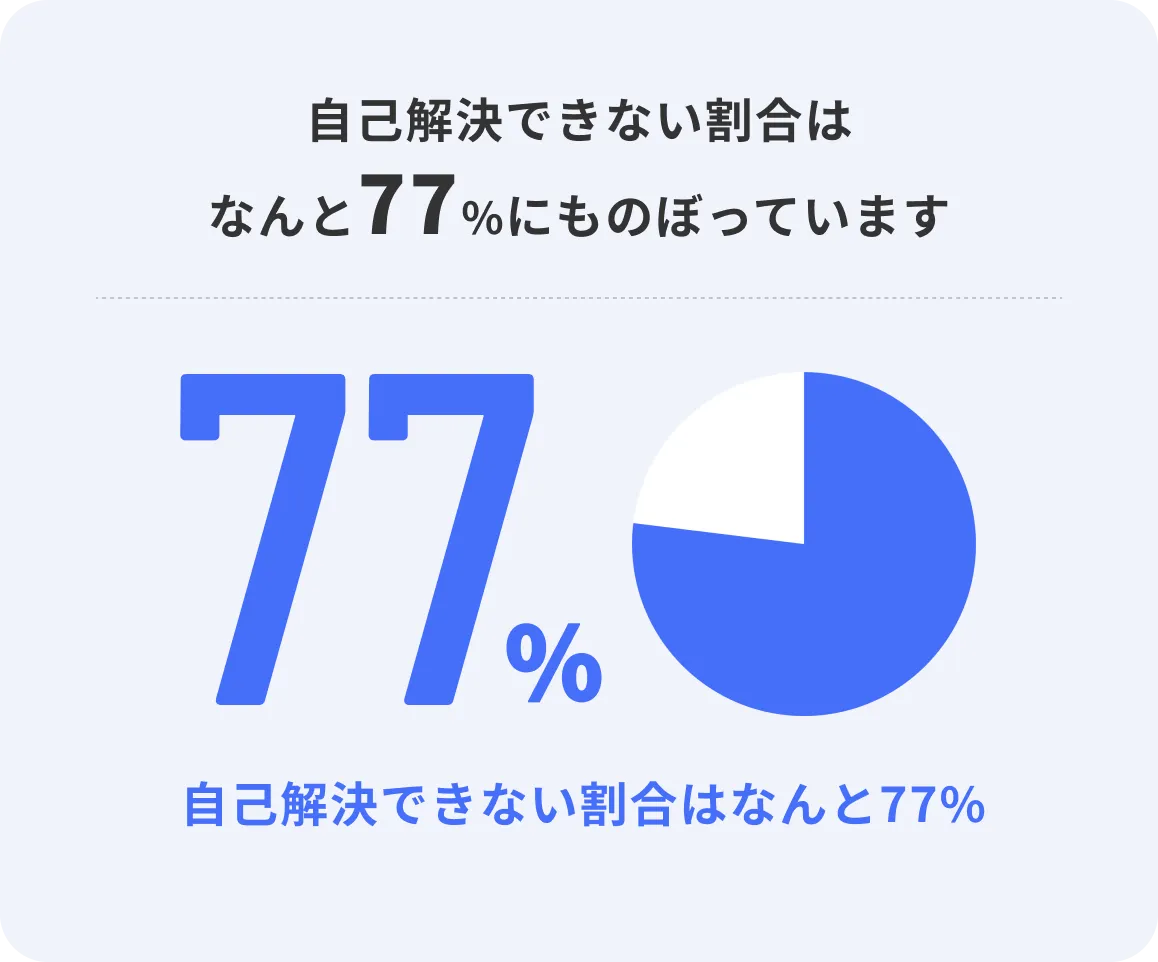 自己解決できない割合はなんと77%にものぼっています