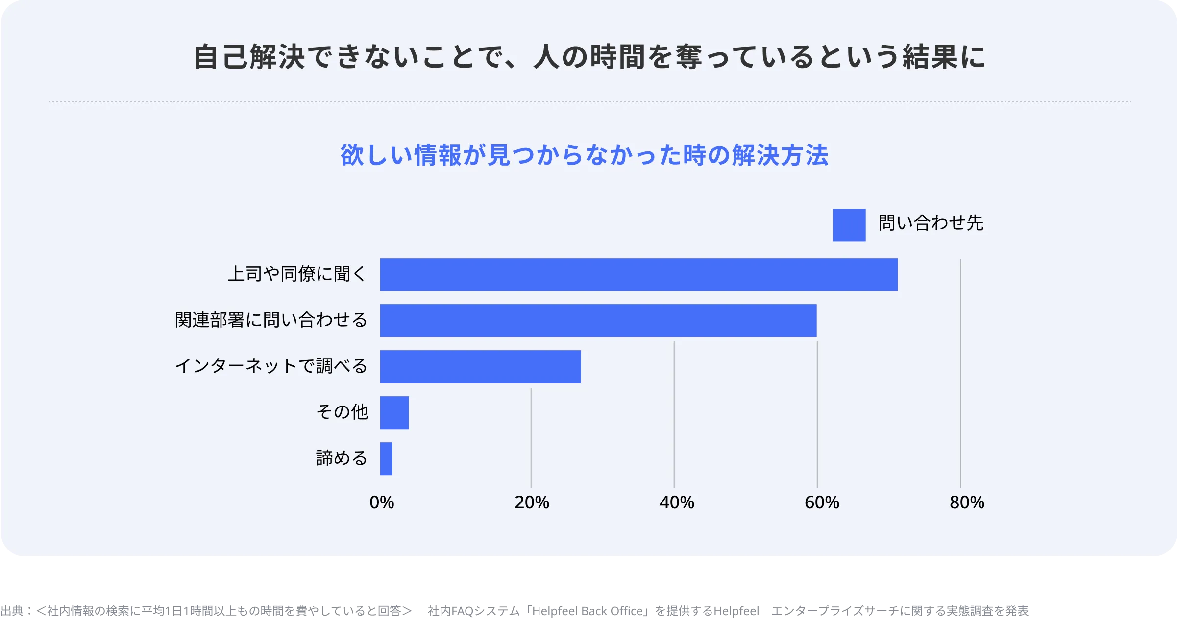 自己解決できないことで、人の時間を奪っているという結果に%にものぼっています